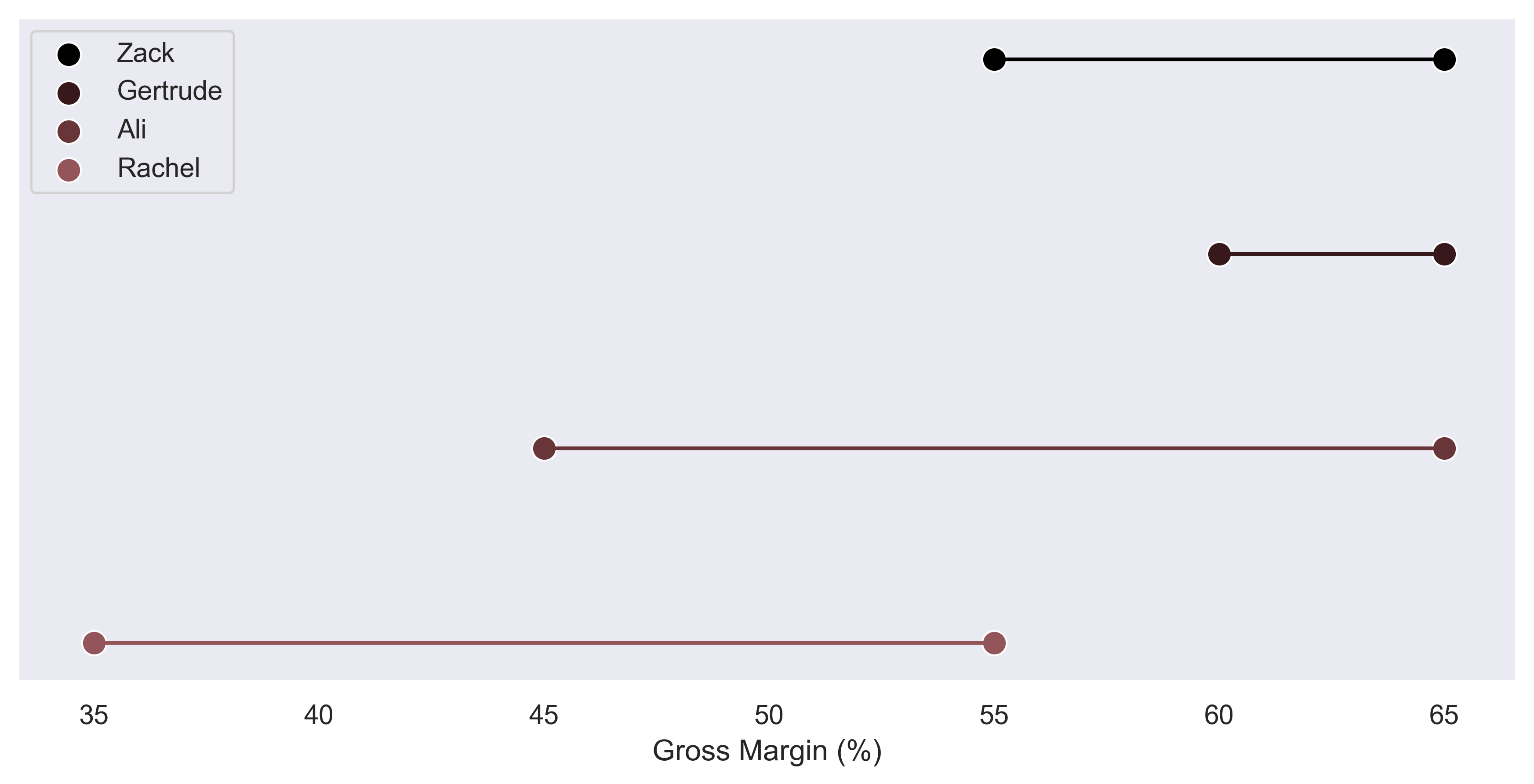 Demo gross margin forecast plot